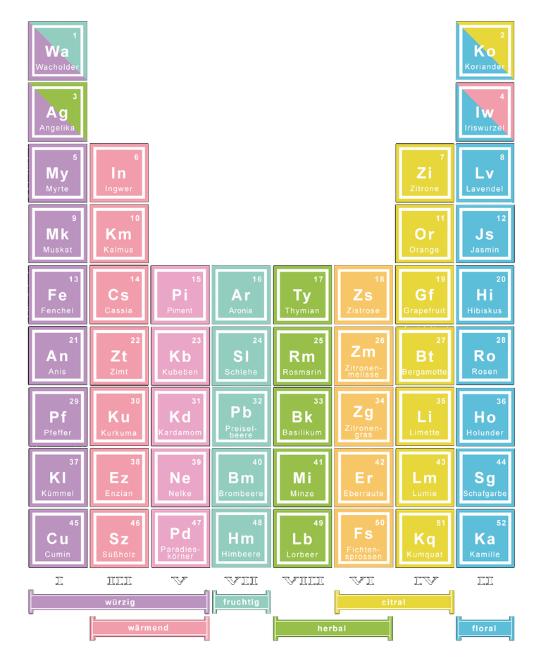 Periodensystem der Botanicals